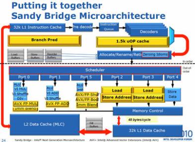 Intel Sandy Bridge Architecture