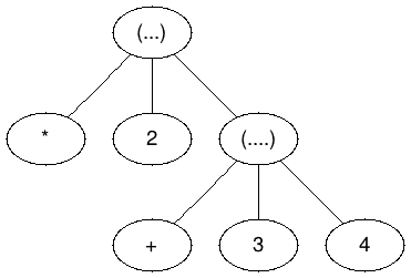 Clojure as an abstract syntax tree