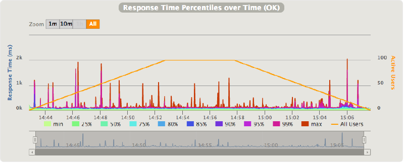 api-gateway-lambda-latency