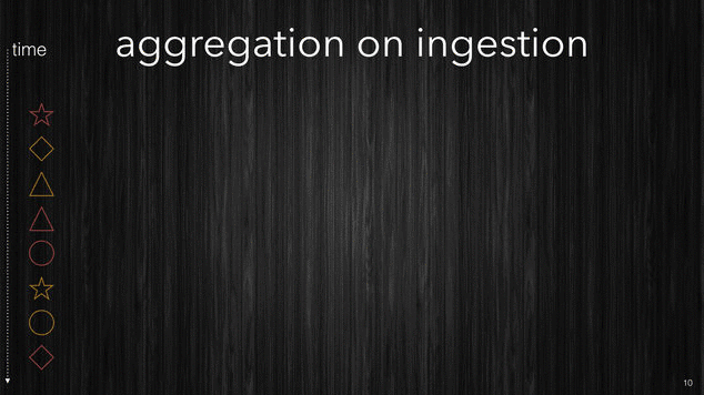 Aggregation on ingestion