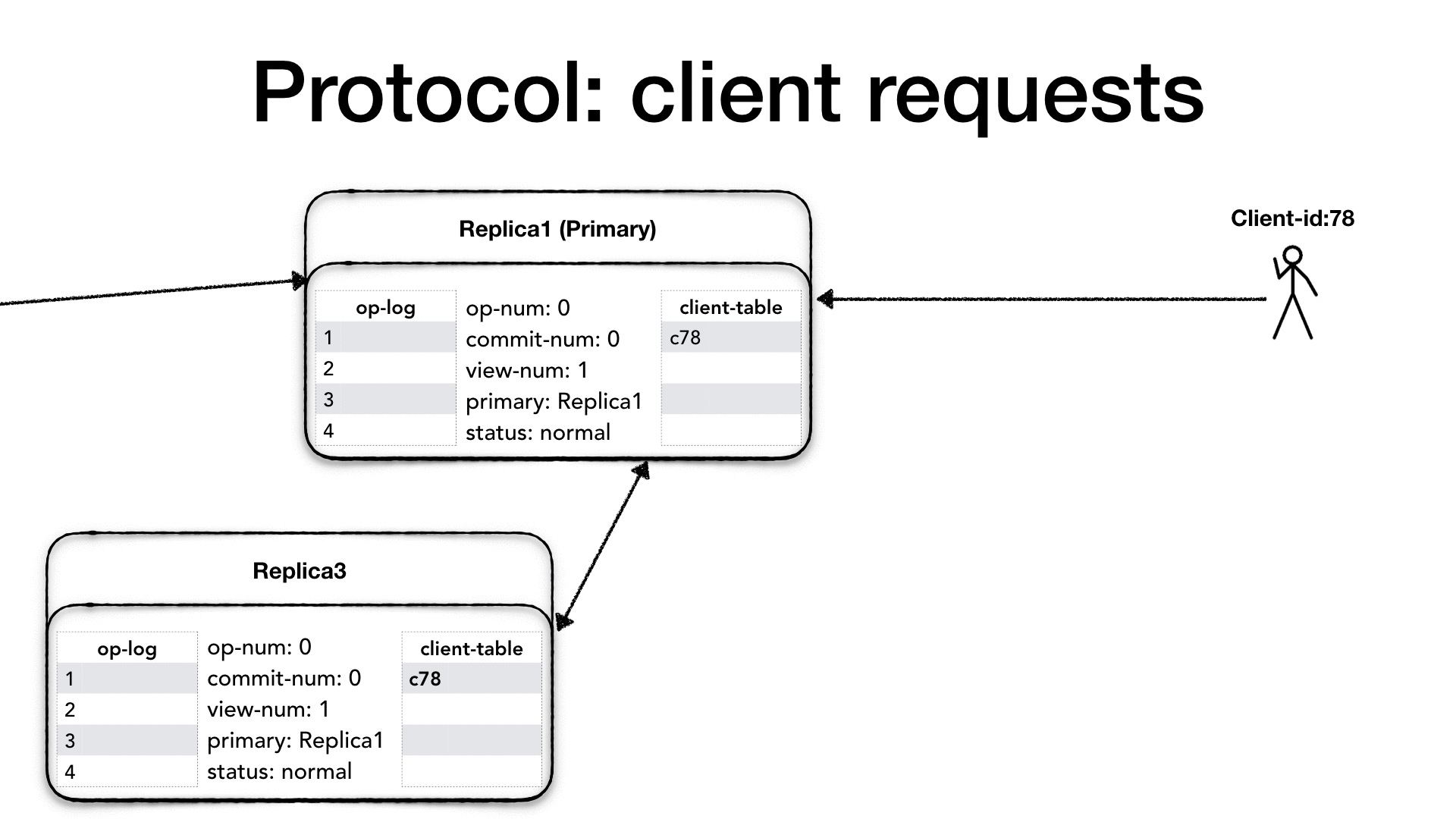 client request processing